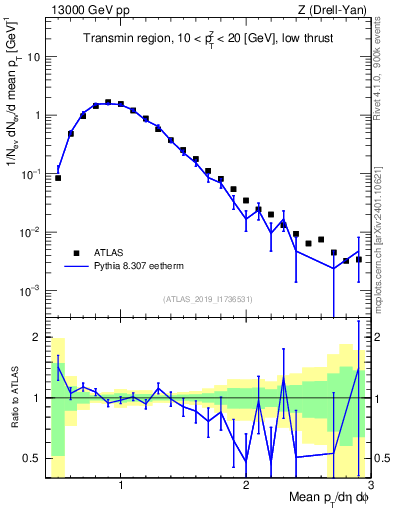 Plot of avgpt in 13000 GeV pp collisions