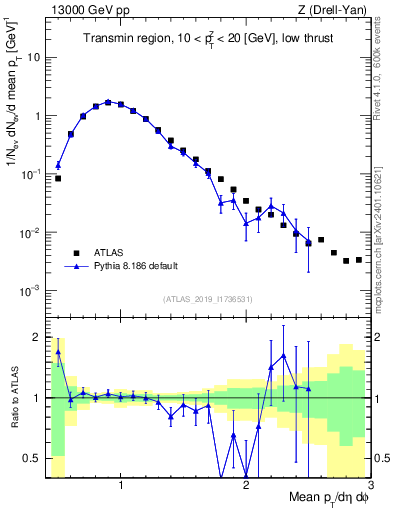 Plot of avgpt in 13000 GeV pp collisions