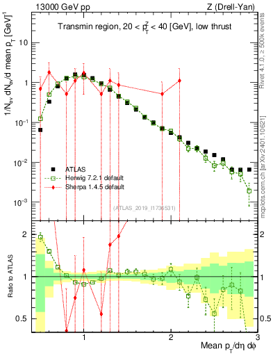 Plot of avgpt in 13000 GeV pp collisions