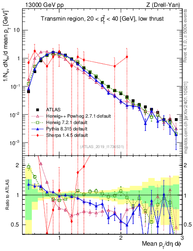 Plot of avgpt in 13000 GeV pp collisions
