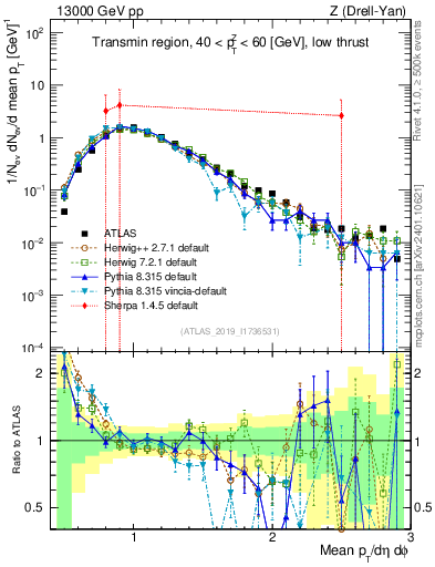 Plot of avgpt in 13000 GeV pp collisions