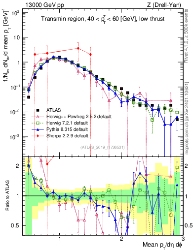 Plot of avgpt in 13000 GeV pp collisions