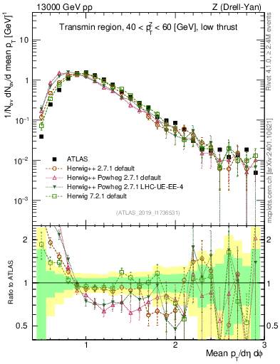 Plot of avgpt in 13000 GeV pp collisions