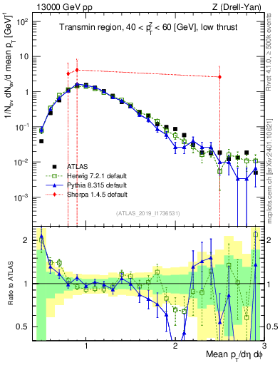 Plot of avgpt in 13000 GeV pp collisions