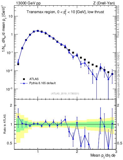Plot of avgpt in 13000 GeV pp collisions