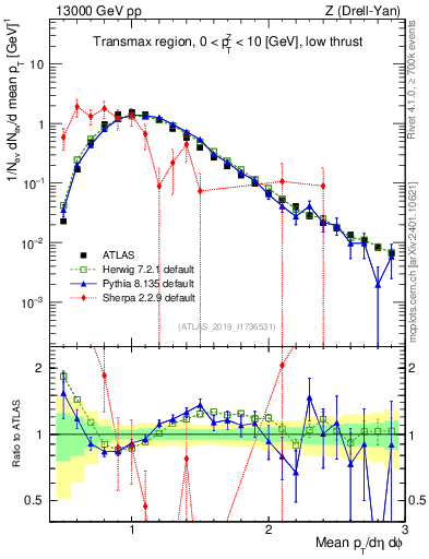 Plot of avgpt in 13000 GeV pp collisions