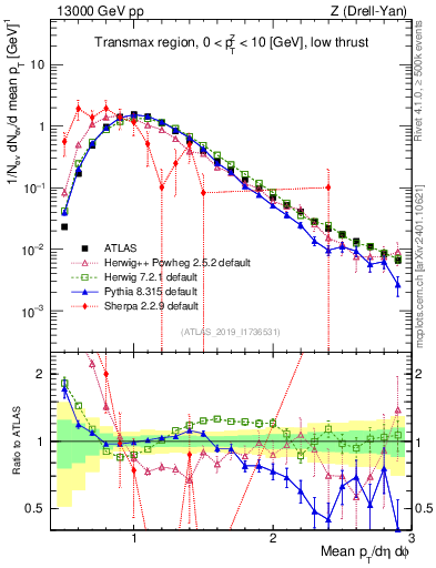 Plot of avgpt in 13000 GeV pp collisions