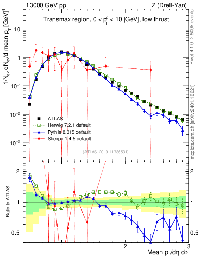 Plot of avgpt in 13000 GeV pp collisions
