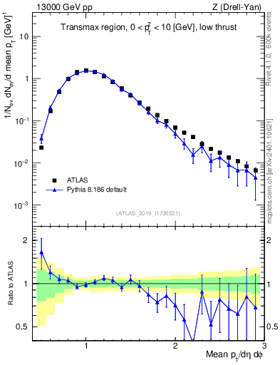 Plot of avgpt in 13000 GeV pp collisions