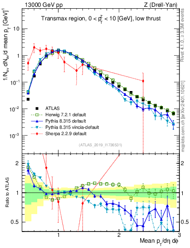 Plot of avgpt in 13000 GeV pp collisions