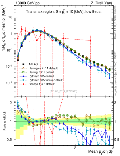 Plot of avgpt in 13000 GeV pp collisions