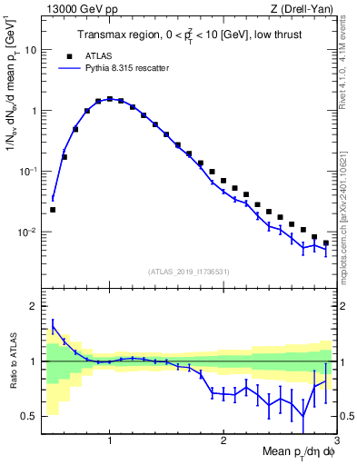 Plot of avgpt in 13000 GeV pp collisions