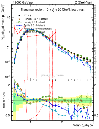 Plot of avgpt in 13000 GeV pp collisions