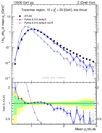 Plot of avgpt in 13000 GeV pp collisions