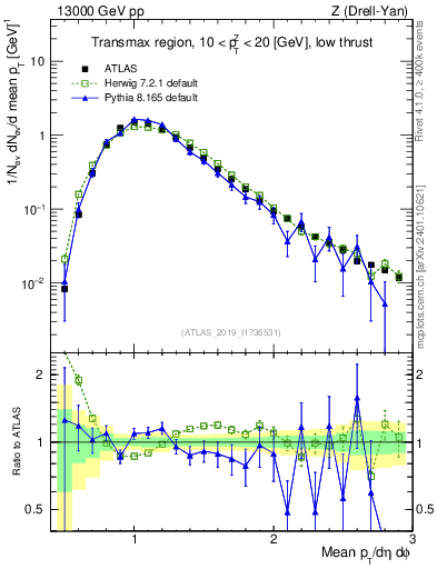Plot of avgpt in 13000 GeV pp collisions
