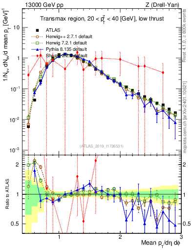 Plot of avgpt in 13000 GeV pp collisions