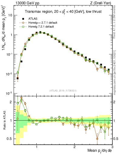 Plot of avgpt in 13000 GeV pp collisions