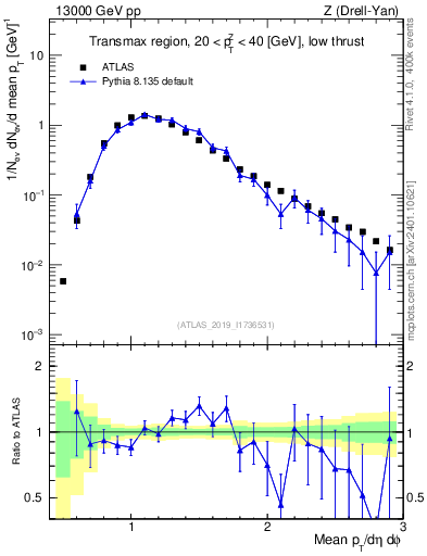 Plot of avgpt in 13000 GeV pp collisions