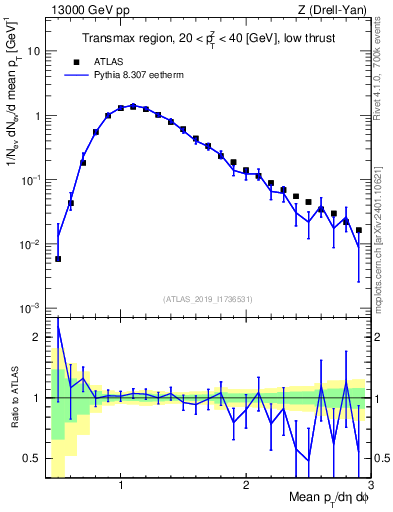 Plot of avgpt in 13000 GeV pp collisions