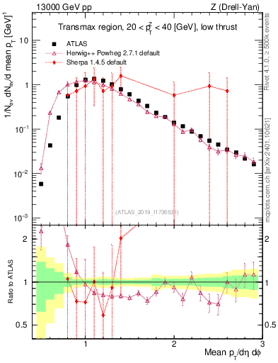 Plot of avgpt in 13000 GeV pp collisions