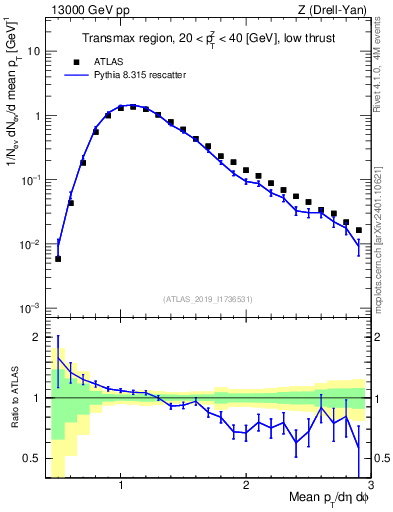 Plot of avgpt in 13000 GeV pp collisions
