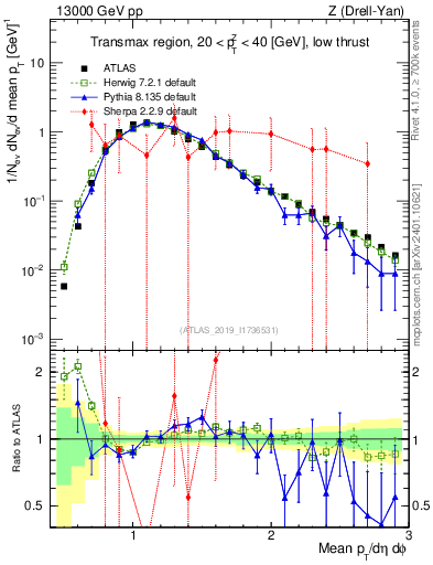 Plot of avgpt in 13000 GeV pp collisions