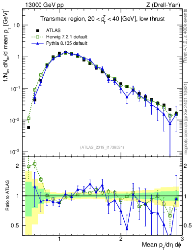 Plot of avgpt in 13000 GeV pp collisions