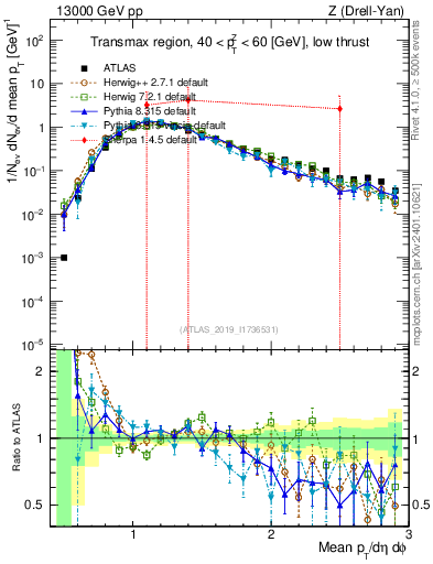 Plot of avgpt in 13000 GeV pp collisions