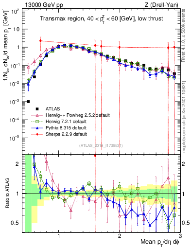 Plot of avgpt in 13000 GeV pp collisions
