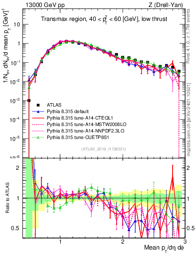 Plot of avgpt in 13000 GeV pp collisions