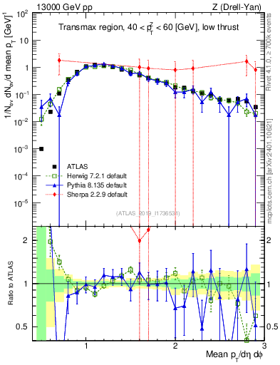 Plot of avgpt in 13000 GeV pp collisions
