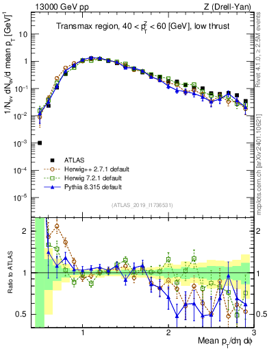 Plot of avgpt in 13000 GeV pp collisions