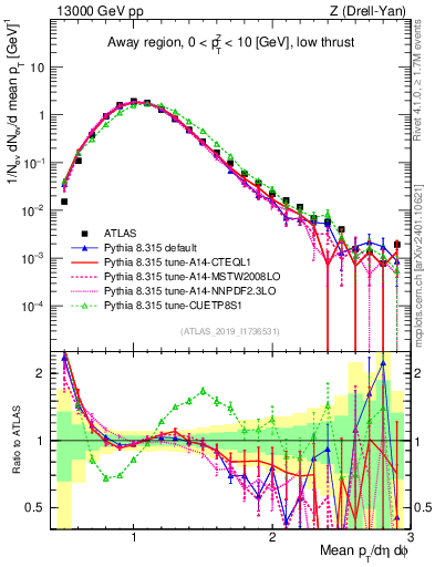 Plot of avgpt in 13000 GeV pp collisions