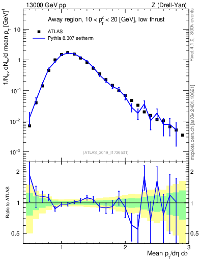 Plot of avgpt in 13000 GeV pp collisions