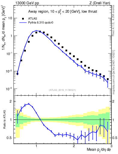 Plot of avgpt in 13000 GeV pp collisions