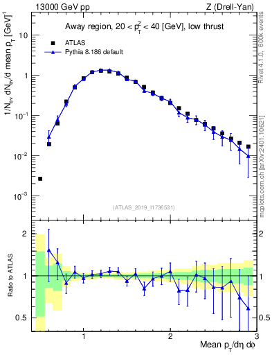 Plot of avgpt in 13000 GeV pp collisions