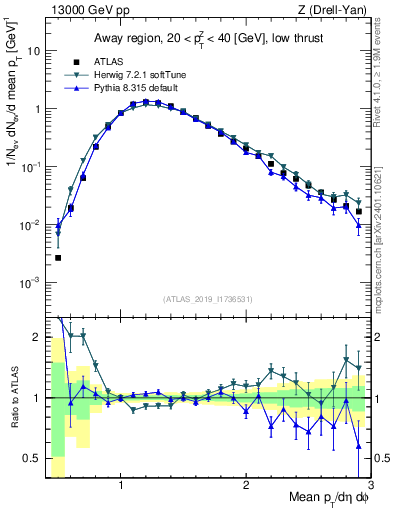 Plot of avgpt in 13000 GeV pp collisions