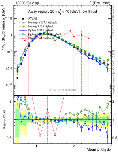 Plot of avgpt in 13000 GeV pp collisions