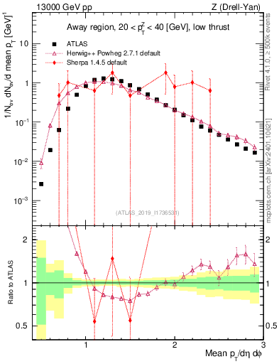 Plot of avgpt in 13000 GeV pp collisions