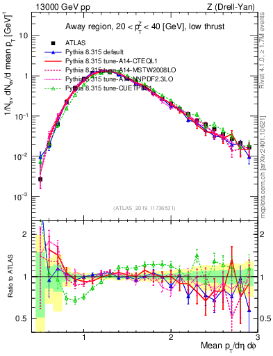 Plot of avgpt in 13000 GeV pp collisions