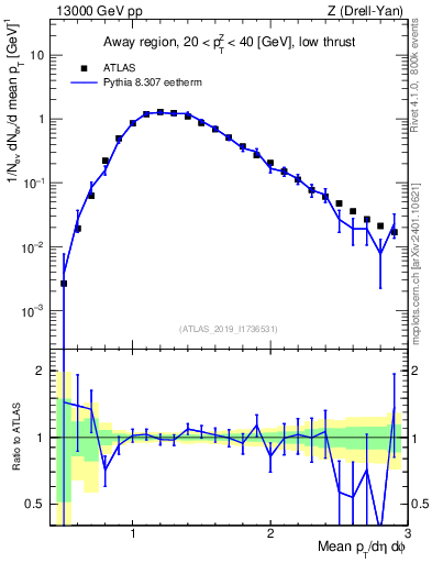 Plot of avgpt in 13000 GeV pp collisions