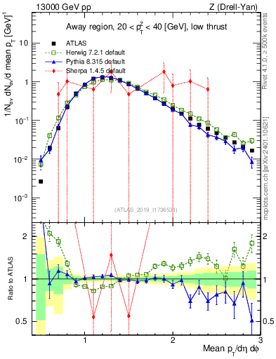 Plot of avgpt in 13000 GeV pp collisions