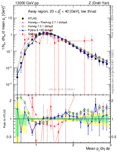 Plot of avgpt in 13000 GeV pp collisions