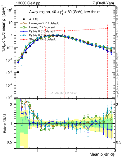 Plot of avgpt in 13000 GeV pp collisions