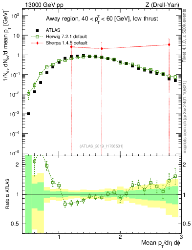 Plot of avgpt in 13000 GeV pp collisions