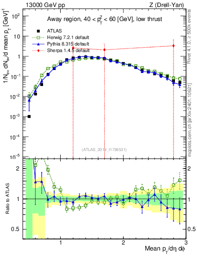 Plot of avgpt in 13000 GeV pp collisions