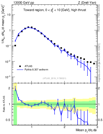 Plot of avgpt in 13000 GeV pp collisions