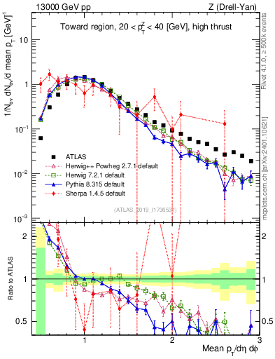 Plot of avgpt in 13000 GeV pp collisions
