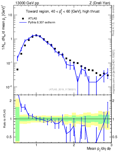 Plot of avgpt in 13000 GeV pp collisions