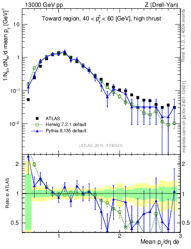 Plot of avgpt in 13000 GeV pp collisions